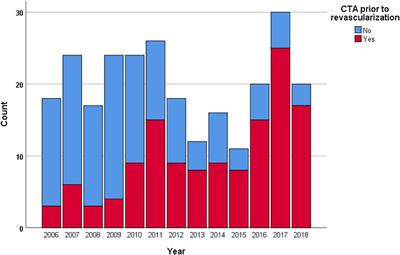 Performance of Computed Tomography Angiography Before Revascularization Is Associated With Higher Amputation-Free Survival in Rutherford IIb Acute Lower Limb Ischaemia